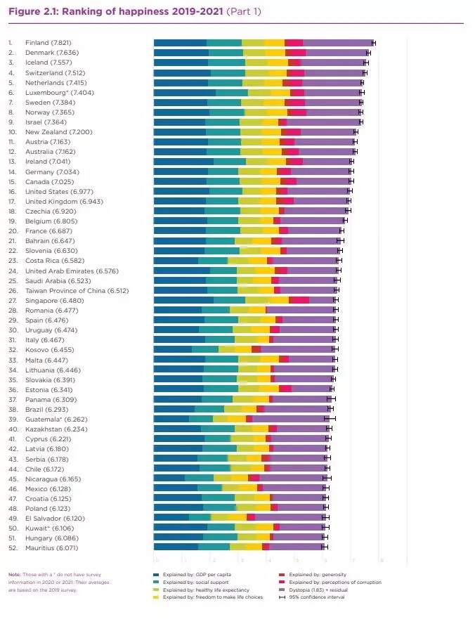 World Happiness Report: L’Italia Si Classifica Alla Trentunesima ...